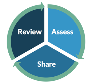 Assess-Share-Review.png