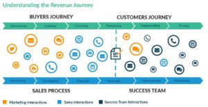 Understanding the Revenue Journey - Akoonu
