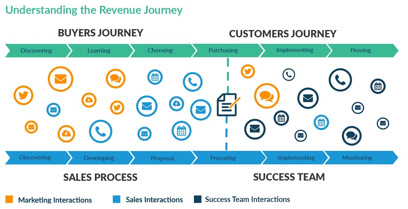 Understanding the Revenue Journey - Akoonu