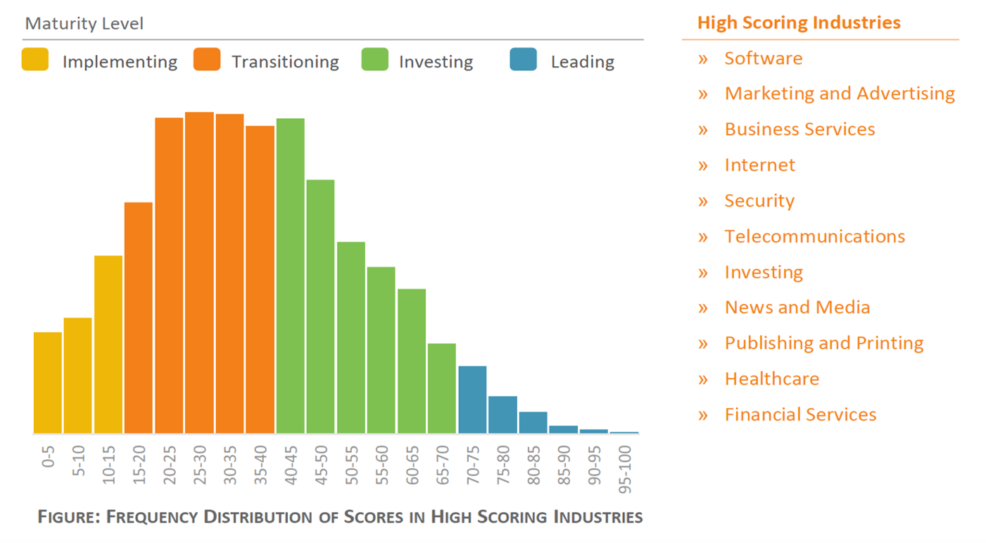 Benchmark Report Content Marketing Maturity Across 43 B2B Industries