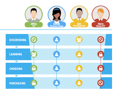 Example of an In-Depth Buyer’s Journey Map