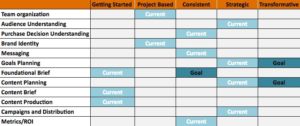 content marketing maturity chart