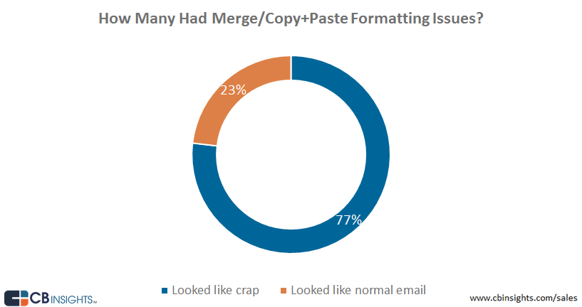 Copy Paste Formatting Issues - CBInsights.png