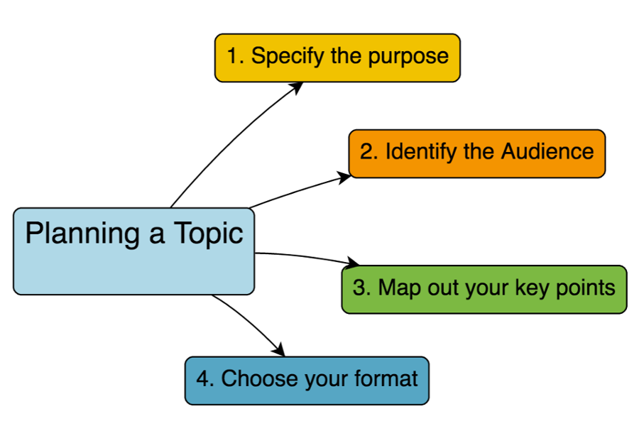 Planning-a-Blog-Topic-Mind-Map.png