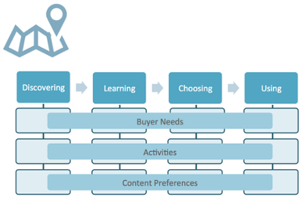 buyers-journey-map-chart