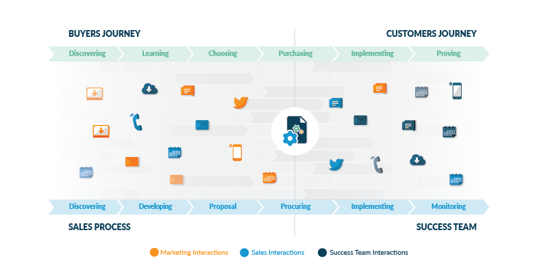 Buyer-centric selling requires understanding how sales and marketing interact with buyers during their journey