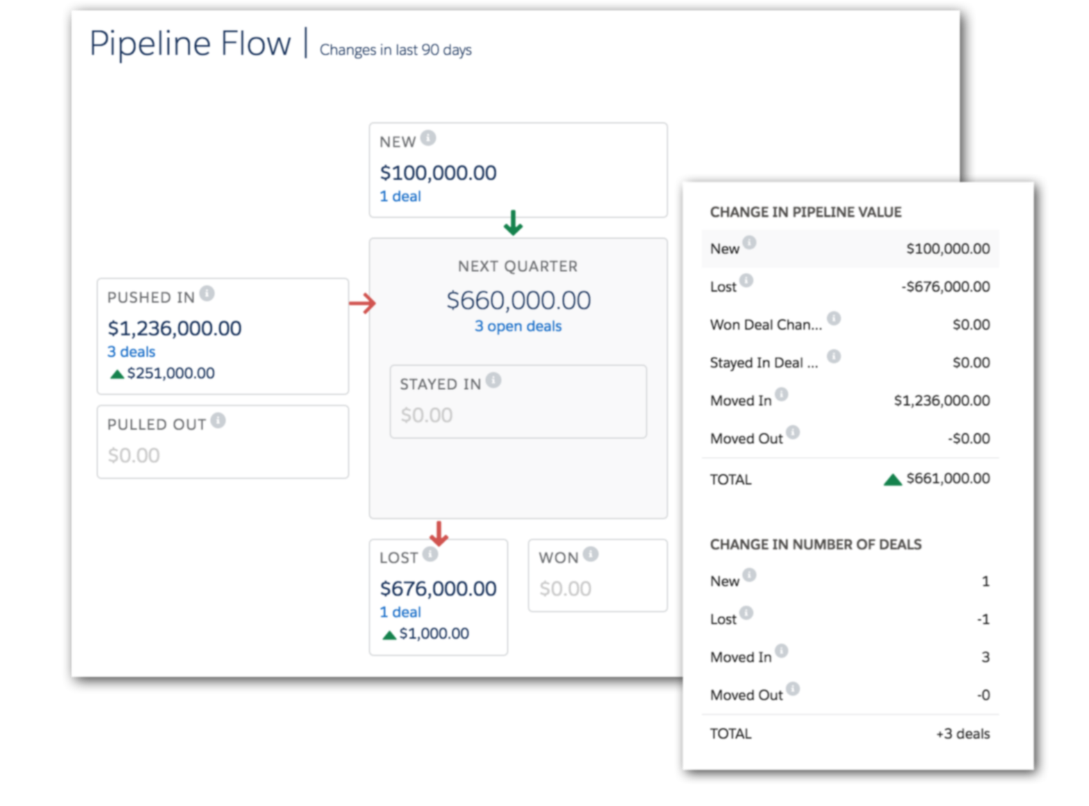 Manage opportunities in Kanban view Instantly Inspect the Strength of Your Pipeline by Sales Stage